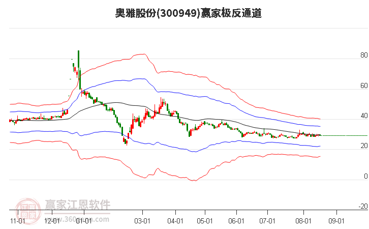 300949奥雅股份 赢家极反通道工具