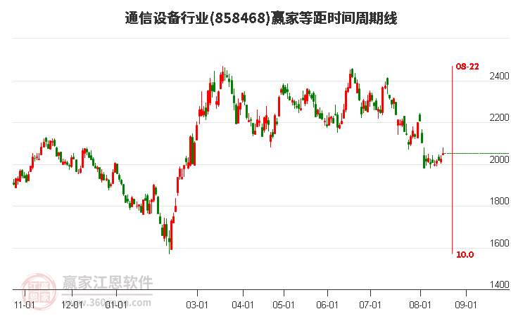 通信设备行业等距时间周期线工具