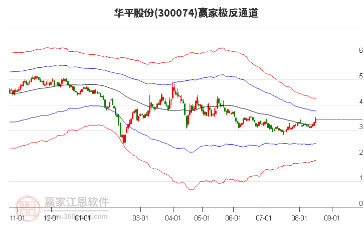 300074華平股份贏家極反通道工具