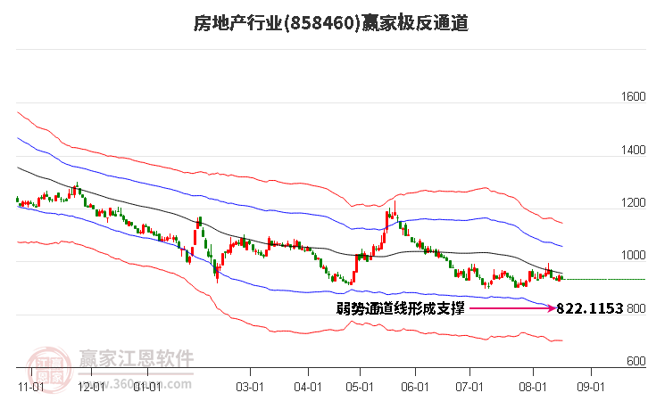 858460房地产赢家极反通道工具