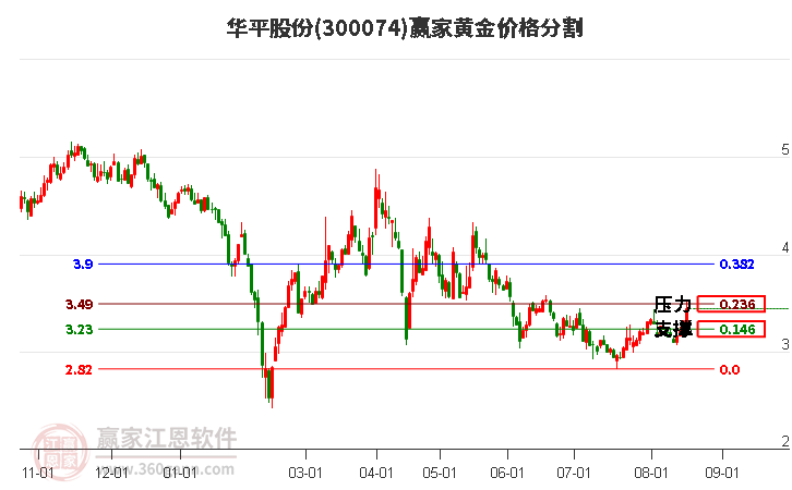 300074華平股份黃金價格分割工具