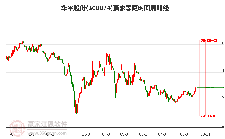 300074華平股份等距時間周期線工具