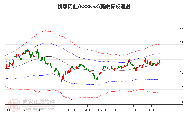 688658悦康药业赢家极反通道工具