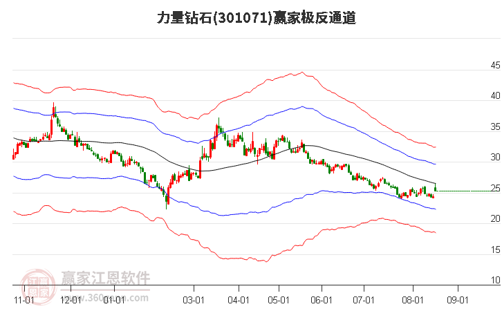 301071力量钻石赢家极反通道工具