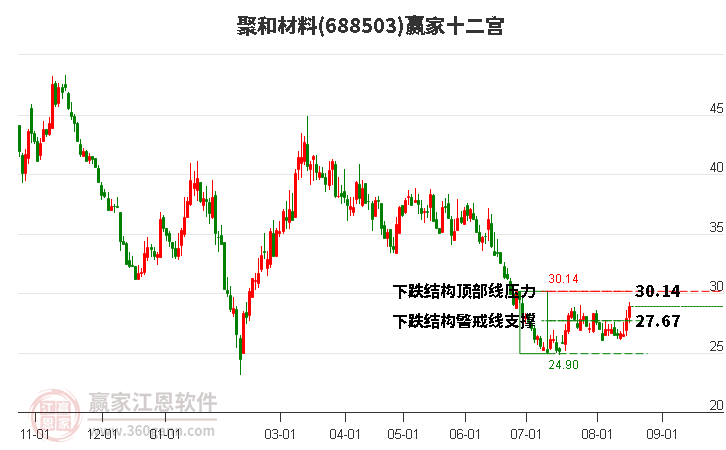 688503聚和材料贏家十二宮工具 688503聚和材料贏家十二宮工具