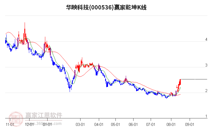 000536华映科技赢家乾坤K线工具