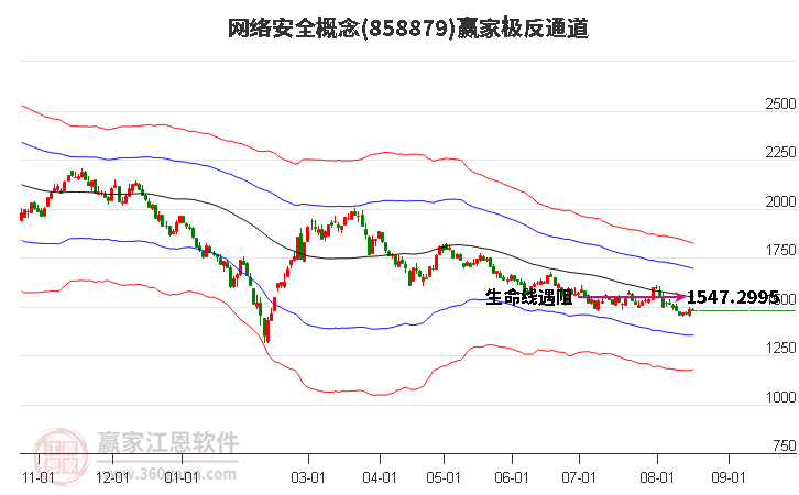 858879网络安全赢家极反通道工具