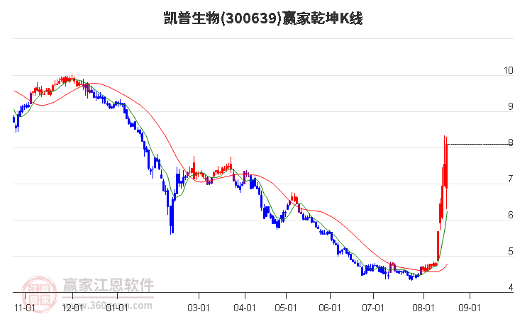 300639凯普生物赢家乾坤K线工具