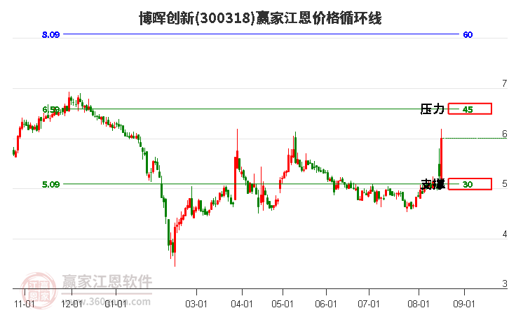 300318博晖创新江恩价格循环线工具