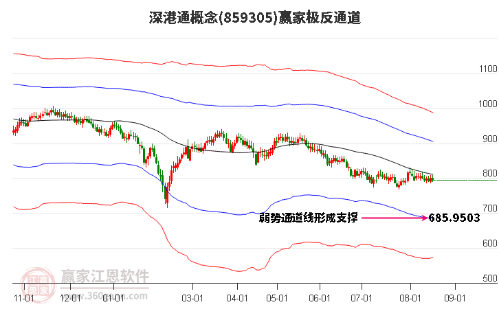 859305深港通赢家极反通道工具