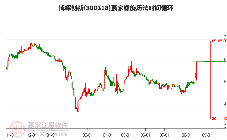 300318博晖创新螺旋历法时间循环工具