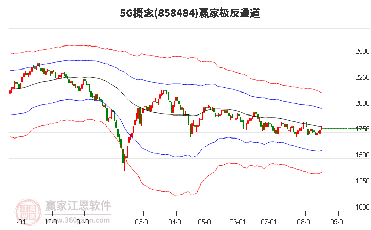 8584845G赢家极反通道工具