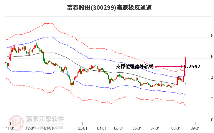 300299富春股份赢家极反通道工具