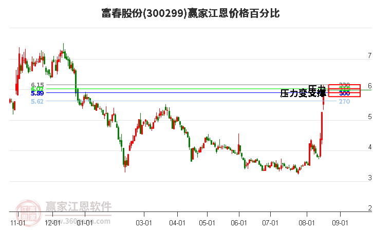 300299富春股份江恩价格百分比工具