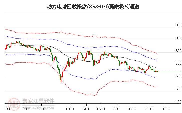 858610动力电池回收赢家极反通道工具