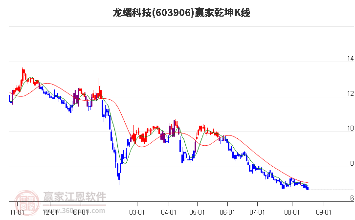 603906龙蟠科技赢家乾坤K线工具