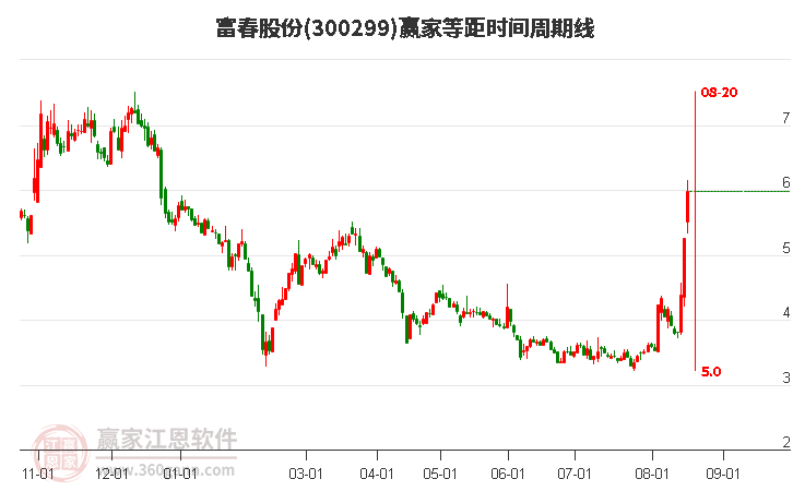 300299富春股份等距时间周期线工具