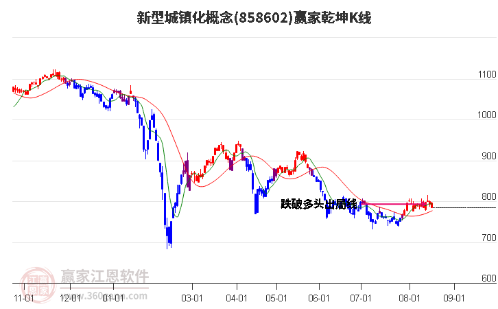 858602新型城镇化赢家乾坤K线工具