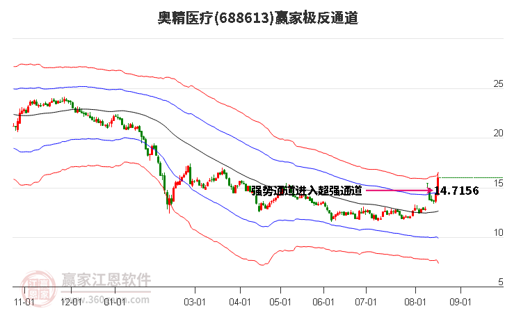 688613奥精医疗赢家极反通道工具