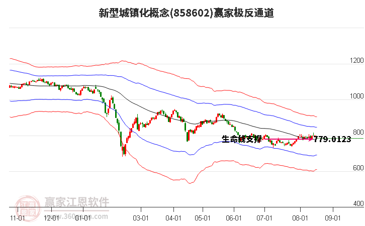 858602新型城镇化赢家极反通道工具