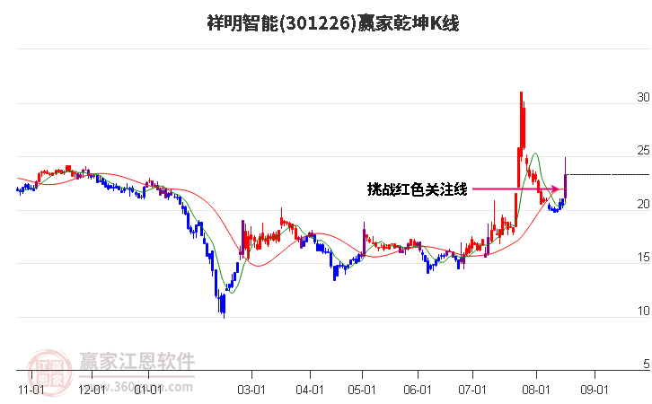 301226祥明智能赢家乾坤K线工具