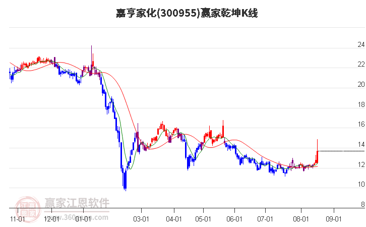 300955嘉亨家化赢家乾坤K线工具