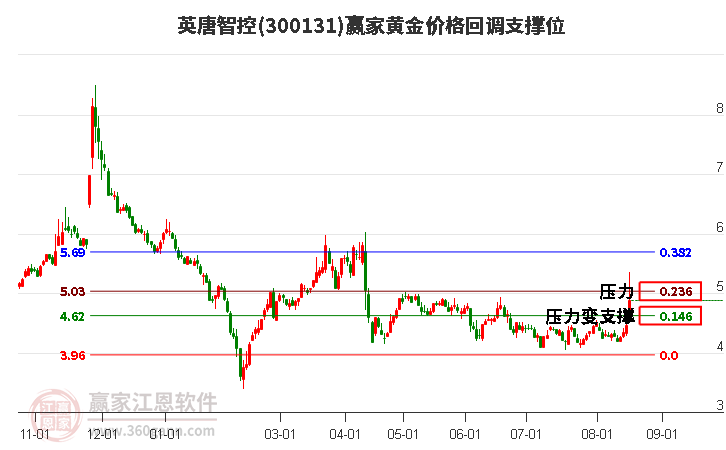 300131英唐智控黄金价格回调支撑位工具