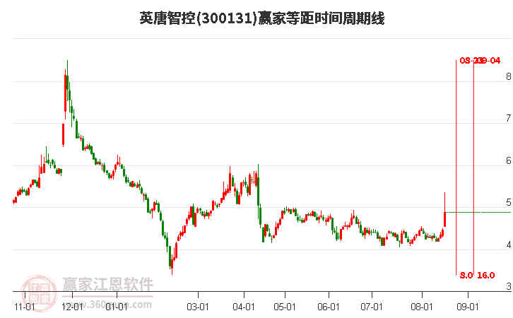 300131英唐智控等距时间周期线工具