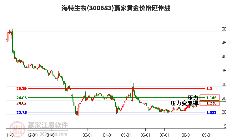 300683海特生物黄金价格延伸线工具