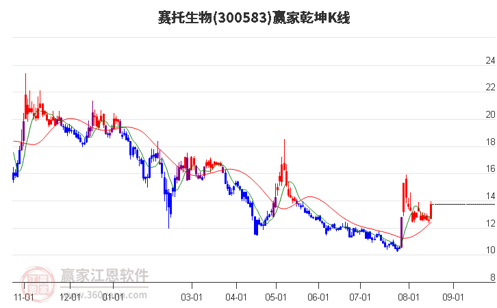 300583赛托生物赢家乾坤K线工具