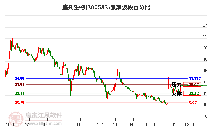 300583赛托生物波段百分比工具