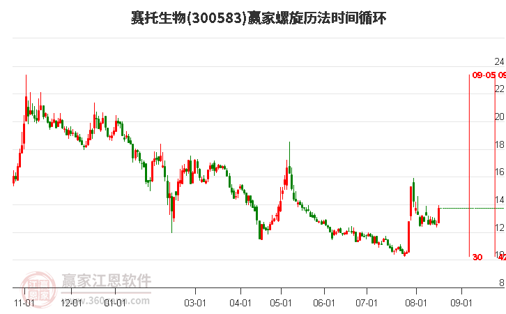 300583赛托生物螺旋历法时间循环工具