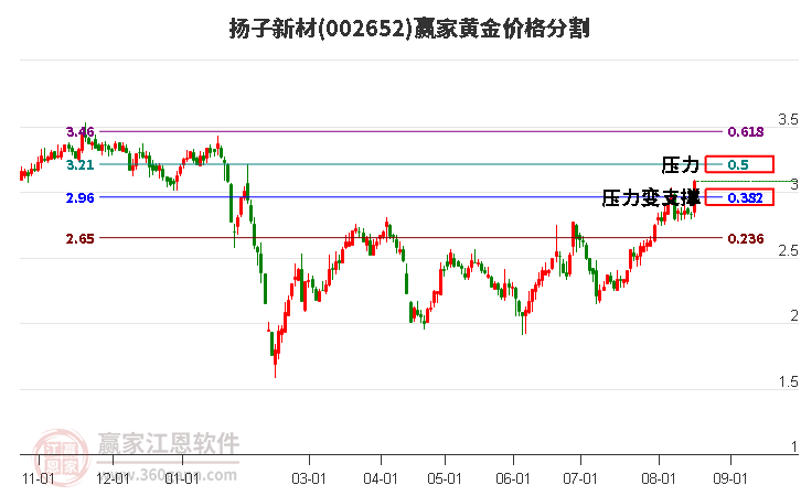 002652扬子新材黄金价格分割工具