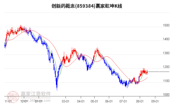 859384创新药赢家乾坤K线工具