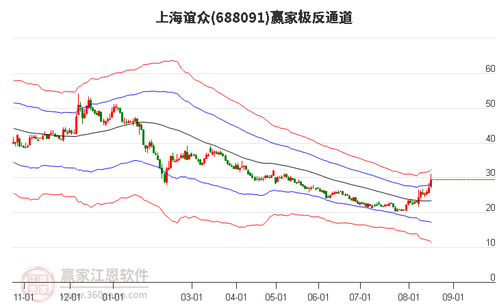 688091上海谊众赢家极反通道工具