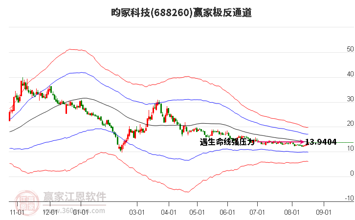 688260昀冢科技赢家极反通道工具