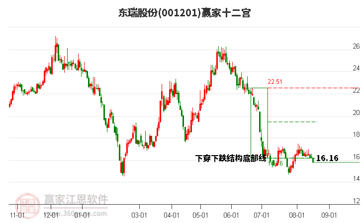 001201东瑞股份赢家十二宫工具