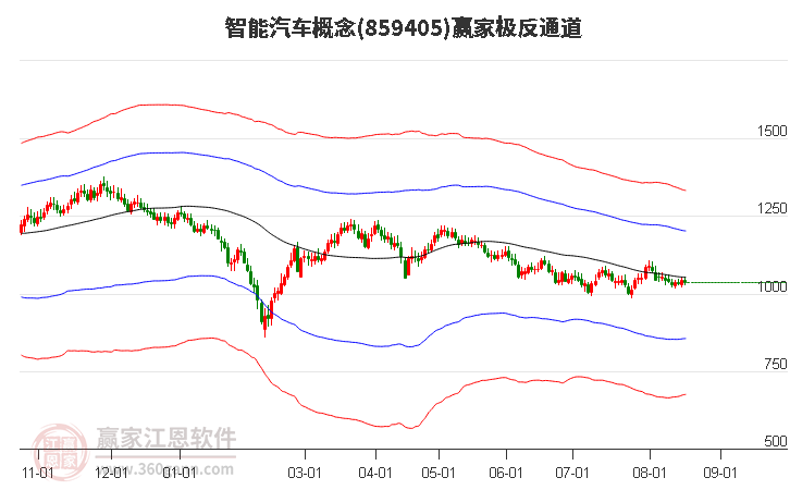 859405智能汽车赢家极反通道工具