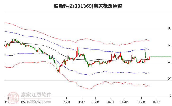 301369联动科技赢家极反通道工具