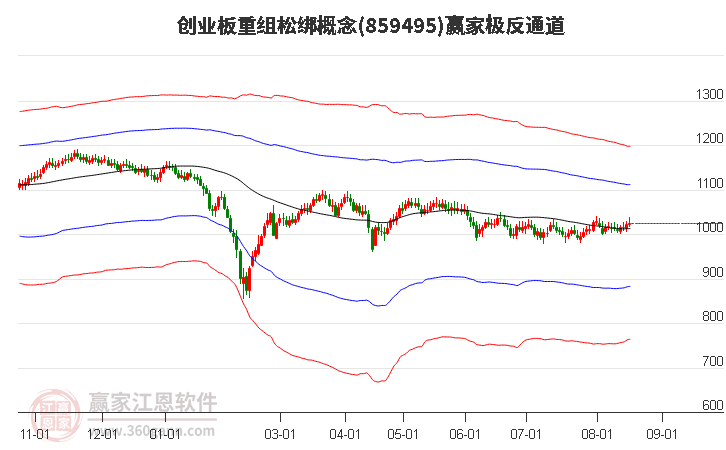 859495创业板重组松绑赢家极反通道工具