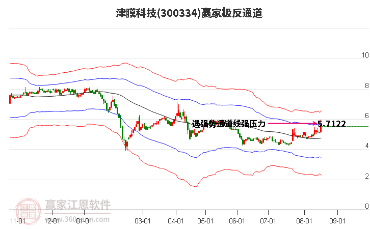 300334津膜科技赢家极反通道工具