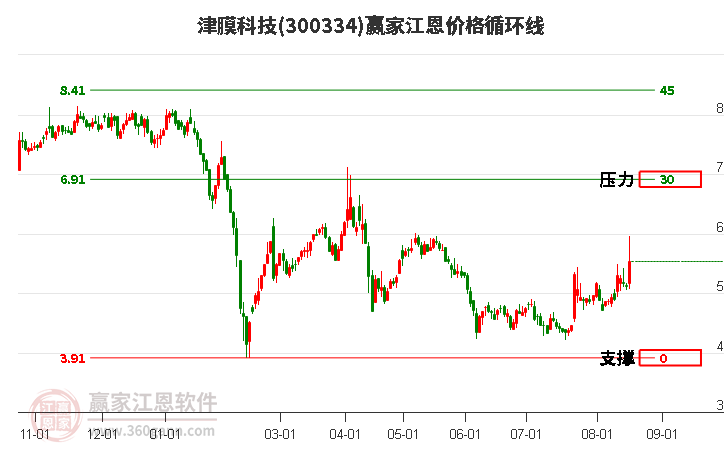 300334津膜科技江恩价格循环线工具