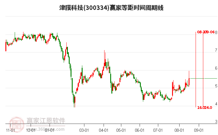 300334津膜科技等距时间周期线工具