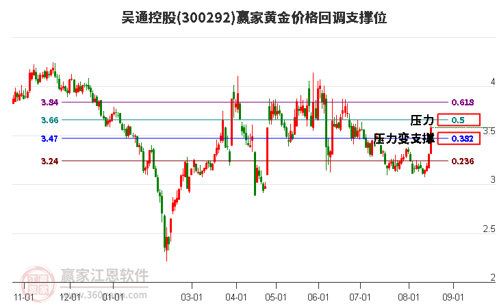 300292吴通控股黄金价格回调支撑位工具