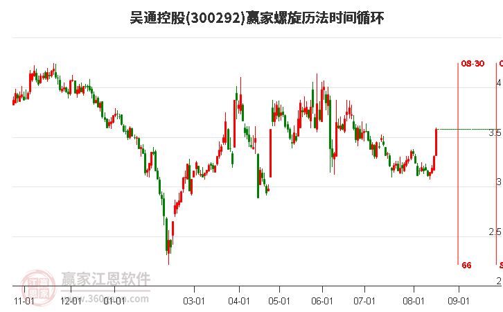 300292吴通控股螺旋历法时间循环工具