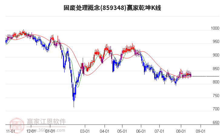 859348固废处理赢家乾坤K线工具