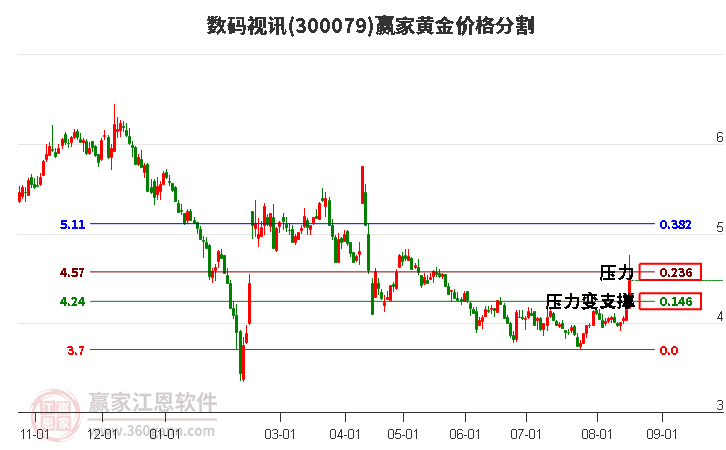 300079数码视讯黄金价格分割工具