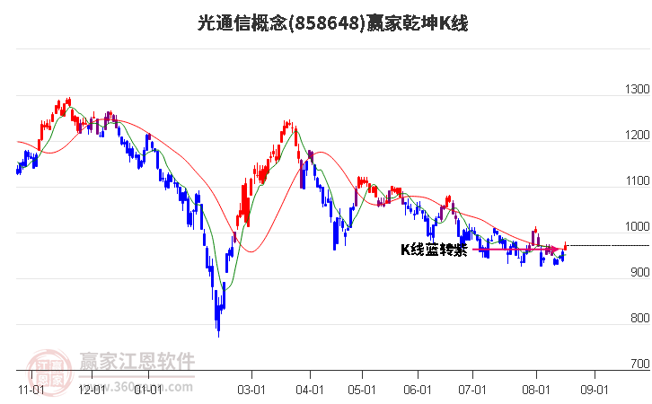 858648光通信赢家乾坤K线工具