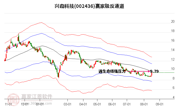 002436兴森科技赢家极反通道工具