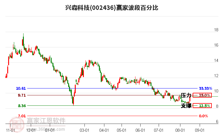 002436兴森科技波段百分比工具